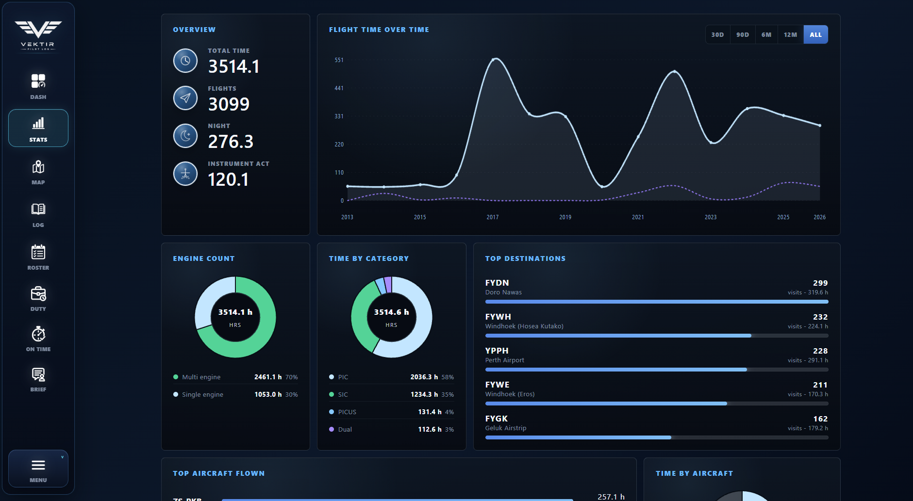 Vektir analytics dashboard with flight time charts and totals
