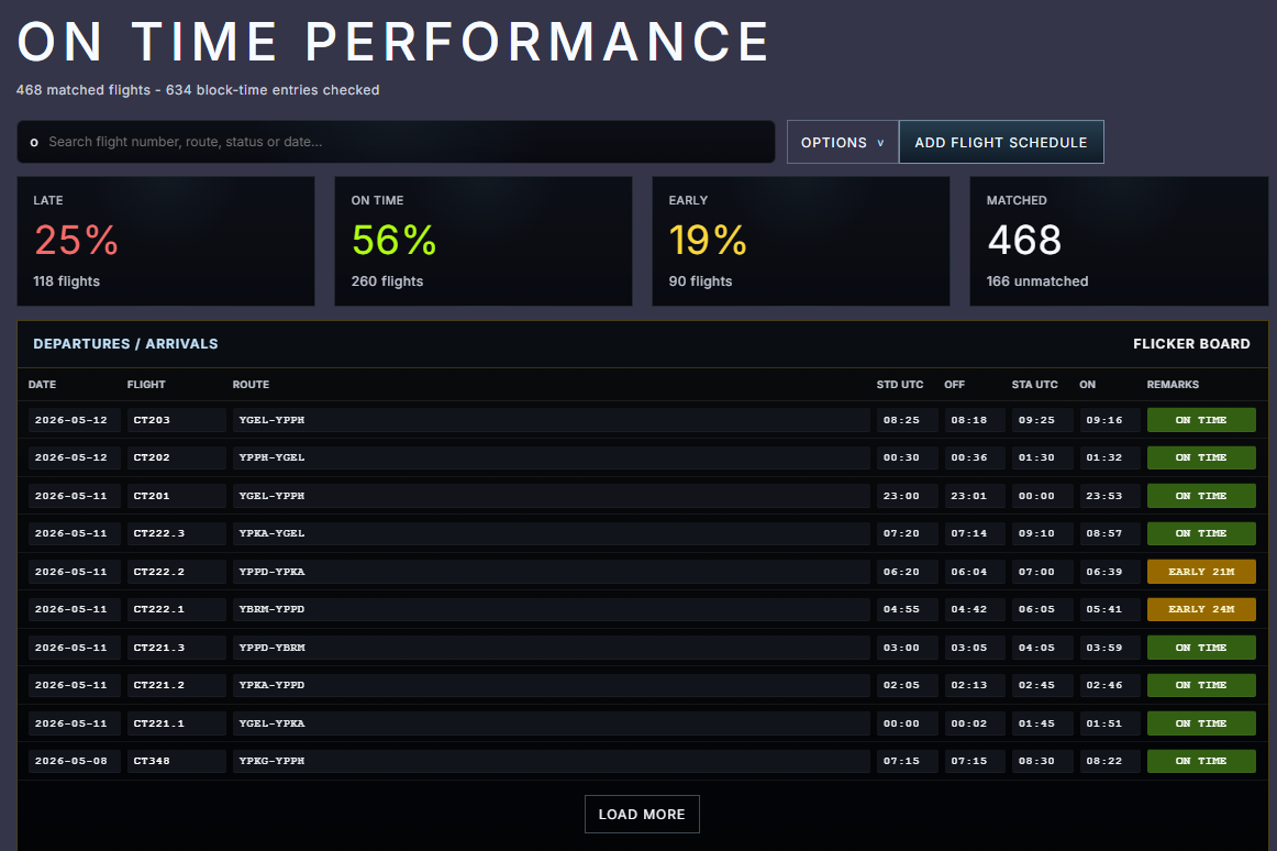 On Time Performance board showing matched flights, late, on-time and early percentages, and departure and arrival rows
