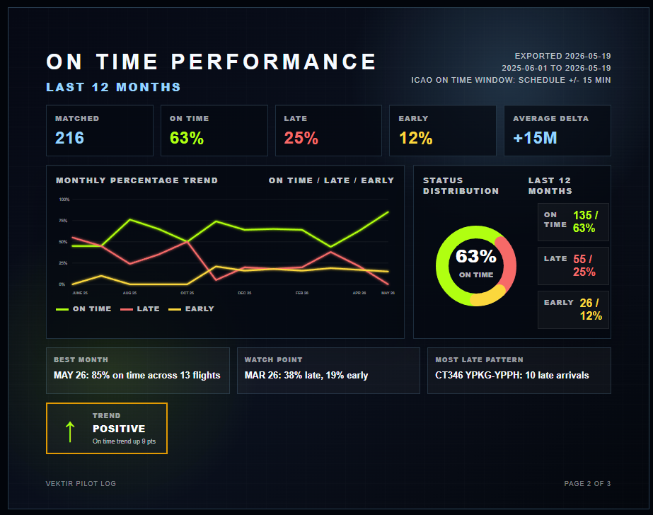 On Time Performance report showing last 12 months monthly trend, status distribution and late route patterns